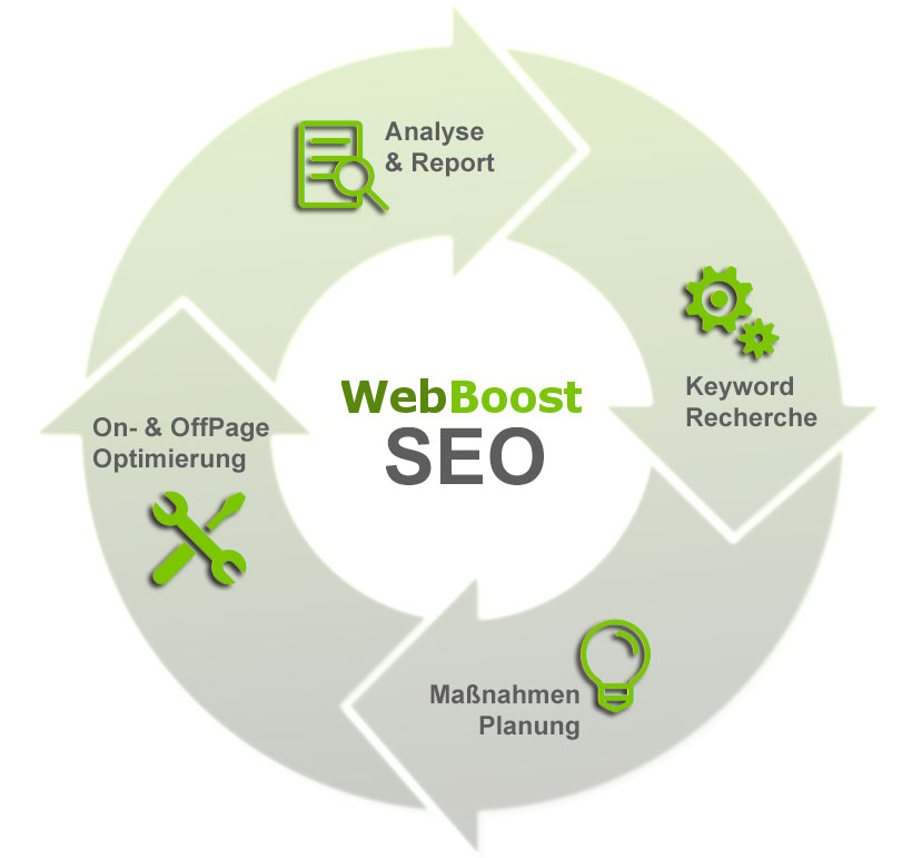 Wie SEO funktioniert mit WebBoost