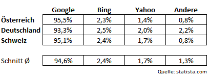 Statistik Suchmaschinenmarktanteile deutschsprachiger Raum - google hat über 90 Prozent